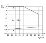 فونیکس کنتاکت مدل PLC-RSC-12DC/21