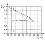 فونیکس کنتاکت مدل PLC-RSC-120UC/21